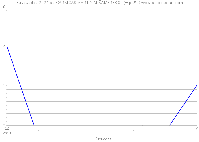 Búsquedas 2024 de CARNICAS MARTIN MIÑAMBRES SL (España) 