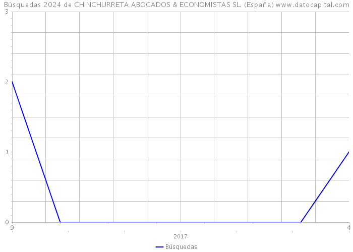 Búsquedas 2024 de CHINCHURRETA ABOGADOS & ECONOMISTAS SL. (España) 