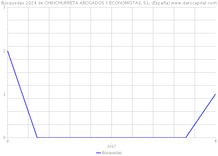 Búsquedas 2024 de CHINCHURRETA ABOGADOS Y ECONOMISTAS, S.L. (España) 