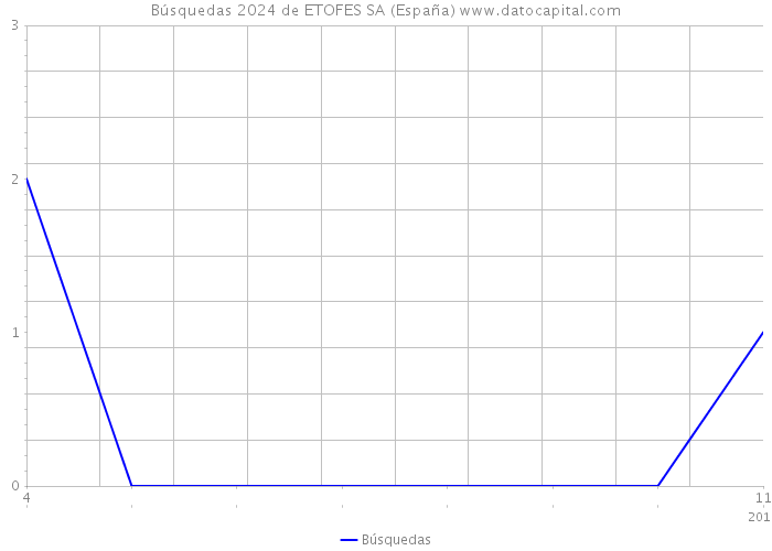 Búsquedas 2024 de ETOFES SA (España) 