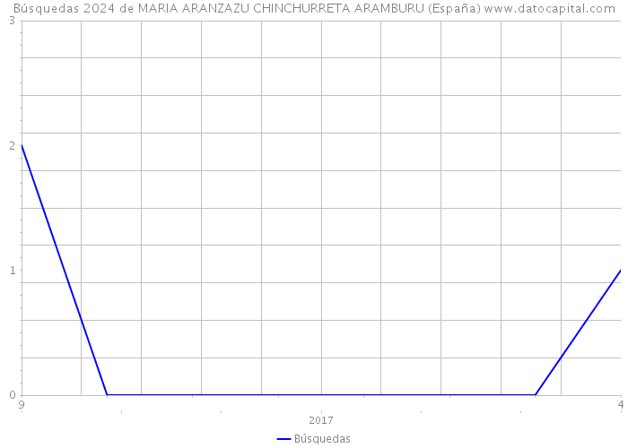 Búsquedas 2024 de MARIA ARANZAZU CHINCHURRETA ARAMBURU (España) 