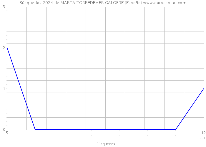 Búsquedas 2024 de MARTA TORREDEMER GALOFRE (España) 