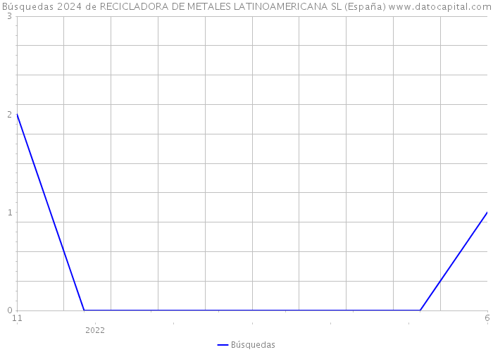 Búsquedas 2024 de RECICLADORA DE METALES LATINOAMERICANA SL (España) 