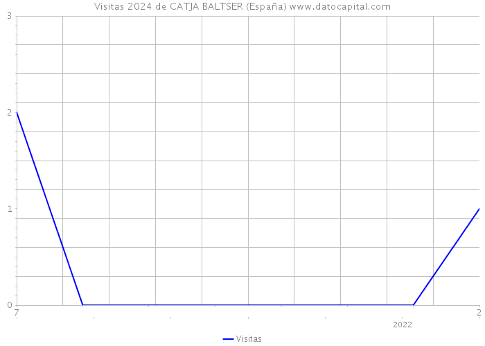 Visitas 2024 de CATJA BALTSER (España) 