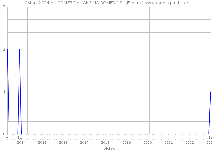 Visitas 2024 de COMERCIAL ANSINO ROMERO SL (España) 