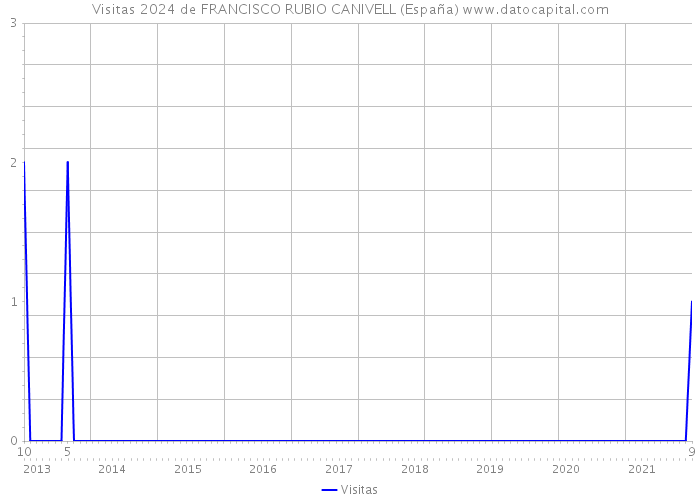 Visitas 2024 de FRANCISCO RUBIO CANIVELL (España) 