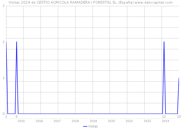 Visitas 2024 de GESTIO AGRICOLA RAMADERA I FORESTAL SL. (España) 