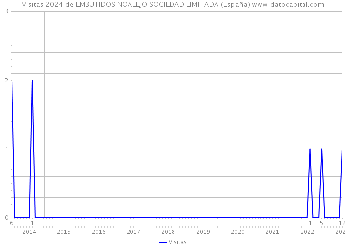 Visitas 2024 de EMBUTIDOS NOALEJO SOCIEDAD LIMITADA (España) 