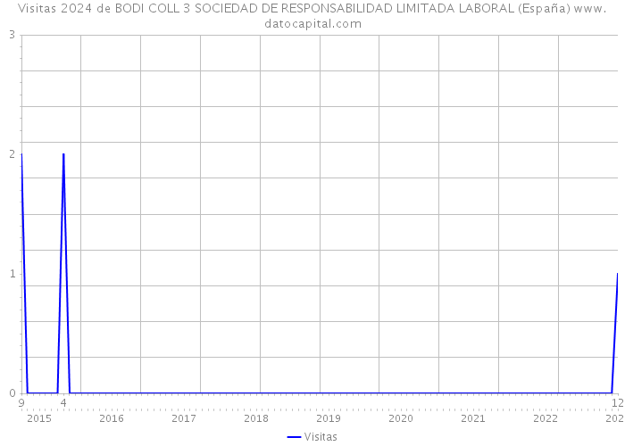 Visitas 2024 de BODI COLL 3 SOCIEDAD DE RESPONSABILIDAD LIMITADA LABORAL (España) 