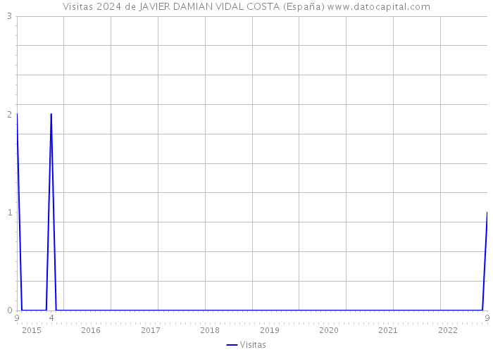 Visitas 2024 de JAVIER DAMIAN VIDAL COSTA (España) 