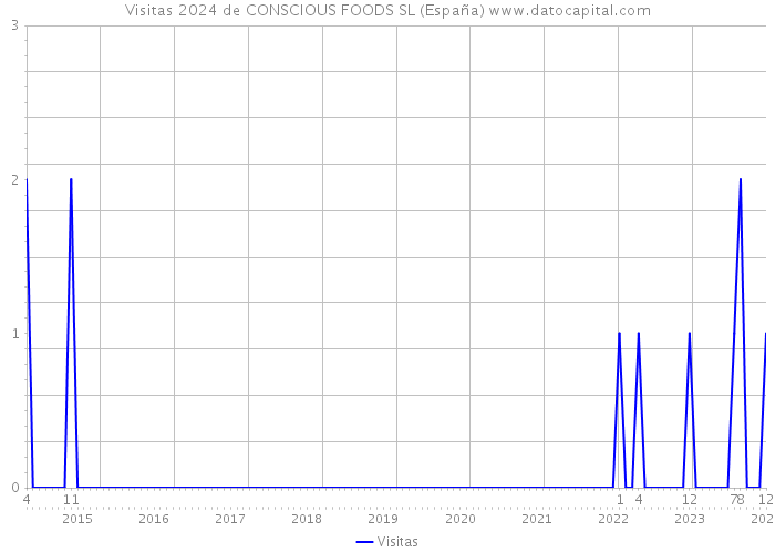 Visitas 2024 de CONSCIOUS FOODS SL (España) 