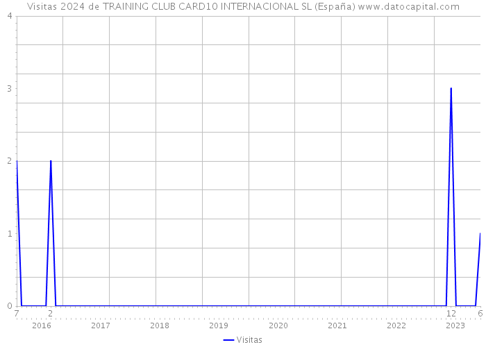 Visitas 2024 de TRAINING CLUB CARD10 INTERNACIONAL SL (España) 