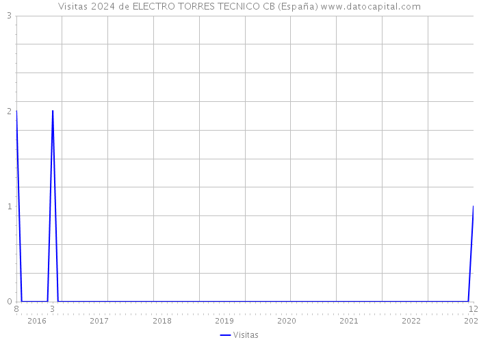 Visitas 2024 de ELECTRO TORRES TECNICO CB (España) 