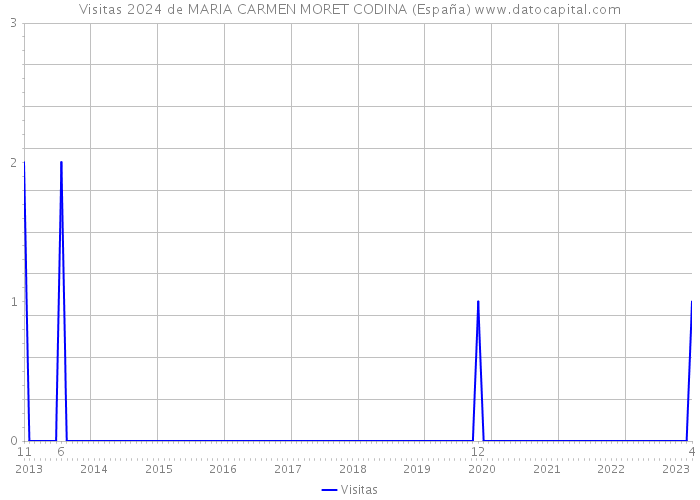 Visitas 2024 de MARIA CARMEN MORET CODINA (España) 