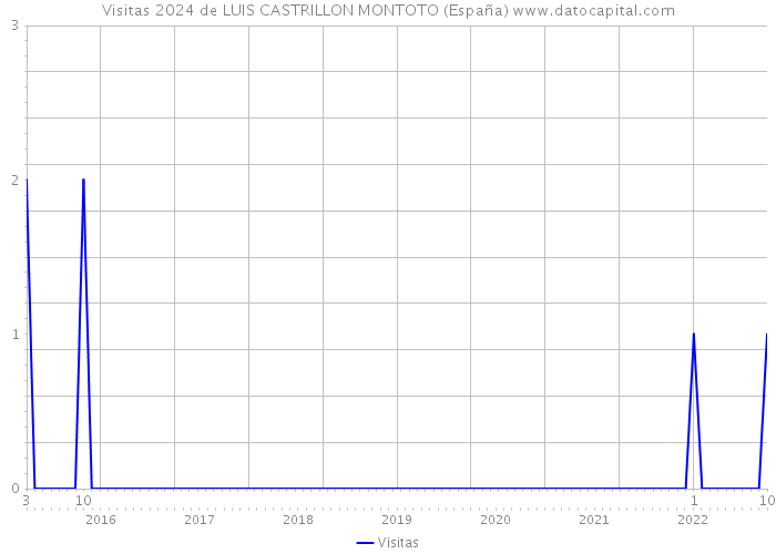 Visitas 2024 de LUIS CASTRILLON MONTOTO (España) 