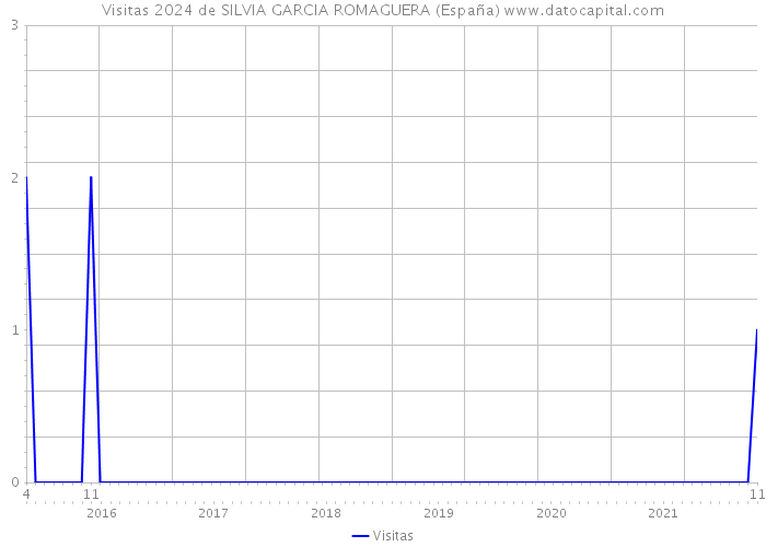 Visitas 2024 de SILVIA GARCIA ROMAGUERA (España) 