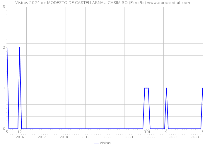 Visitas 2024 de MODESTO DE CASTELLARNAU CASIMIRO (España) 