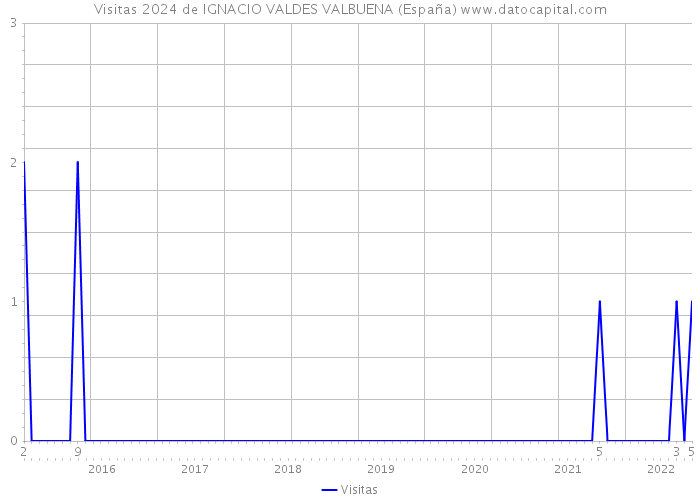 Visitas 2024 de IGNACIO VALDES VALBUENA (España) 