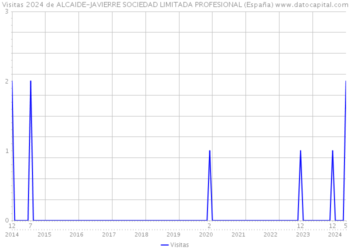 Visitas 2024 de ALCAIDE-JAVIERRE SOCIEDAD LIMITADA PROFESIONAL (España) 
