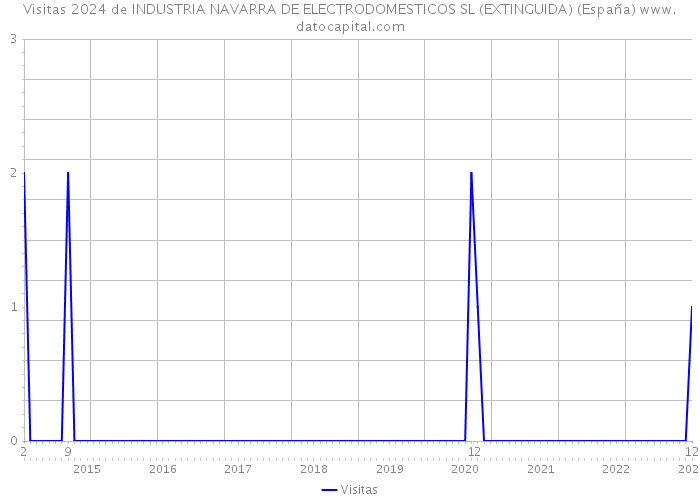 Visitas 2024 de INDUSTRIA NAVARRA DE ELECTRODOMESTICOS SL (EXTINGUIDA) (España) 