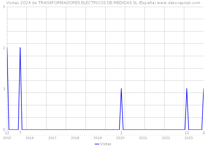 Visitas 2024 de TRANSFORMADORES ELECTRICOS DE MEDIDAS SL (España) 