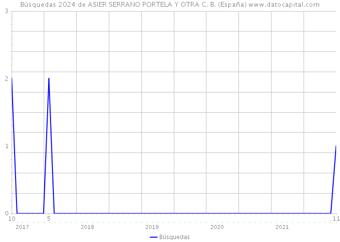 Búsquedas 2024 de ASIER SERRANO PORTELA Y OTRA C. B. (España) 