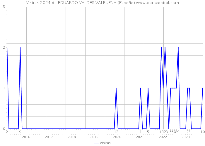 Visitas 2024 de EDUARDO VALDES VALBUENA (España) 