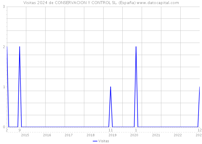 Visitas 2024 de CONSERVACION Y CONTROL SL. (España) 