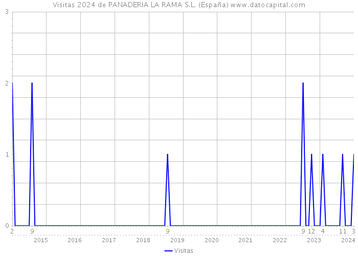 Visitas 2024 de PANADERIA LA RAMA S.L. (España) 