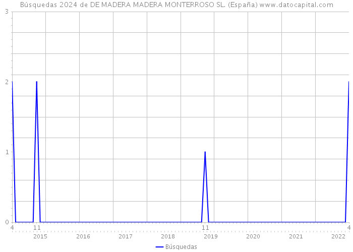 Búsquedas 2024 de DE MADERA MADERA MONTERROSO SL. (España) 