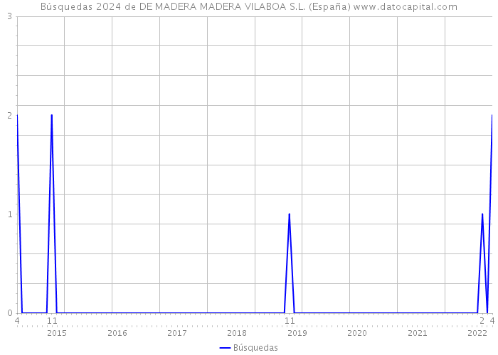 Búsquedas 2024 de DE MADERA MADERA VILABOA S.L. (España) 