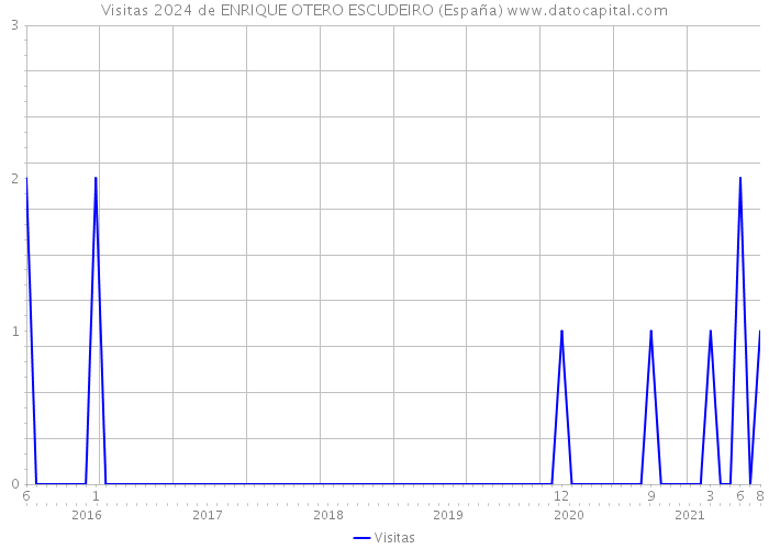 Visitas 2024 de ENRIQUE OTERO ESCUDEIRO (España) 