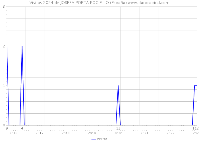 Visitas 2024 de JOSEFA PORTA POCIELLO (España) 