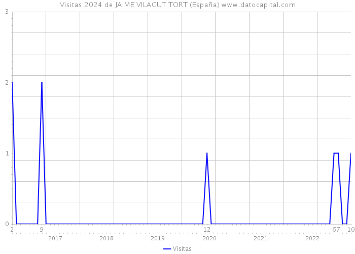 Visitas 2024 de JAIME VILAGUT TORT (España) 