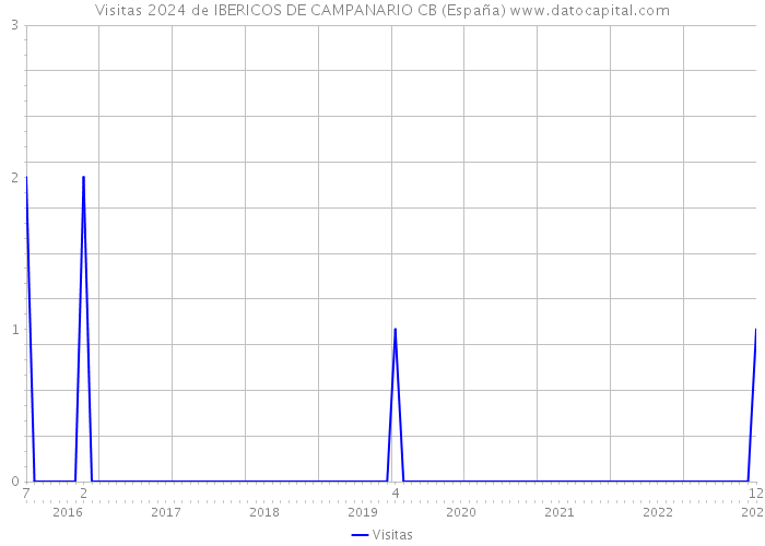 Visitas 2024 de IBERICOS DE CAMPANARIO CB (España) 