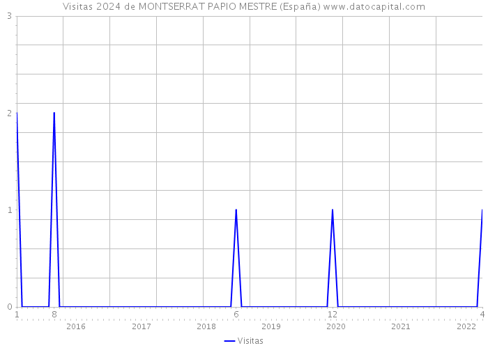 Visitas 2024 de MONTSERRAT PAPIO MESTRE (España) 