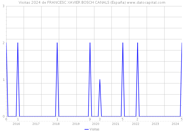 Visitas 2024 de FRANCESC XAVIER BOSCH CANALS (España) 