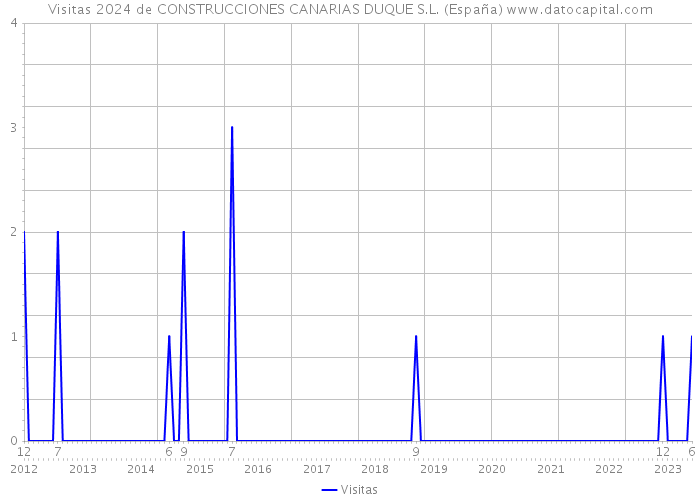 Visitas 2024 de CONSTRUCCIONES CANARIAS DUQUE S.L. (España) 