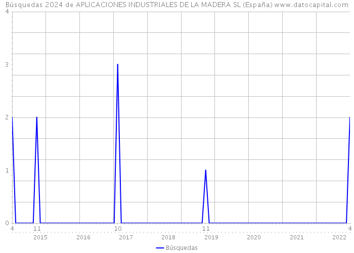 Búsquedas 2024 de APLICACIONES INDUSTRIALES DE LA MADERA SL (España) 