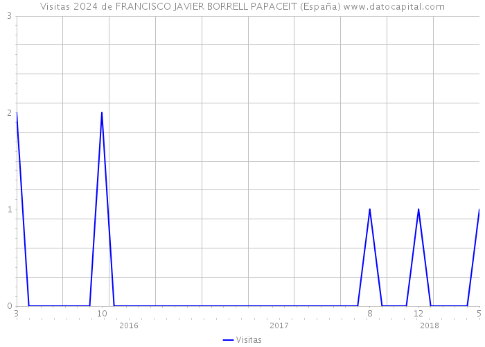 Visitas 2024 de FRANCISCO JAVIER BORRELL PAPACEIT (España) 