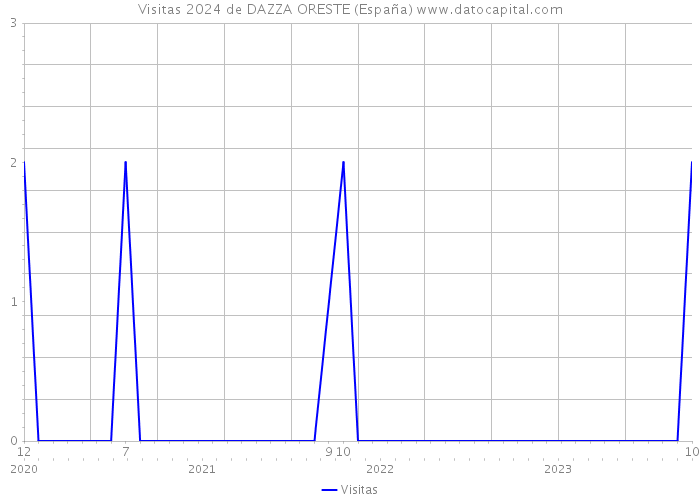 Visitas 2024 de DAZZA ORESTE (España) 