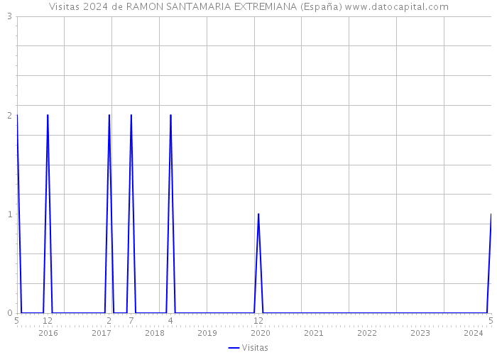 Visitas 2024 de RAMON SANTAMARIA EXTREMIANA (España) 