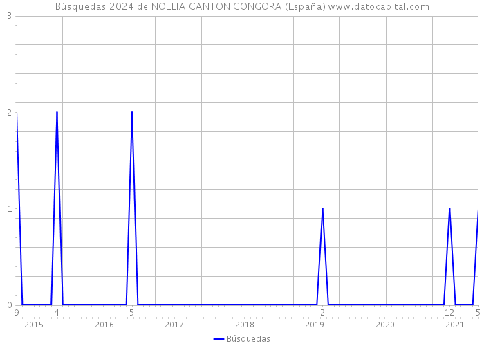 Búsquedas 2024 de NOELIA CANTON GONGORA (España) 