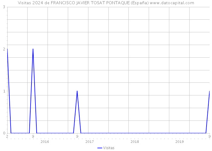 Visitas 2024 de FRANCISCO JAVIER TOSAT PONTAQUE (España) 