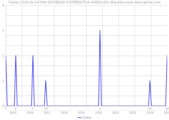 Visitas 2024 de CAYMA SOCIEDAD COOPERATIVA ANDALUZA (España) 