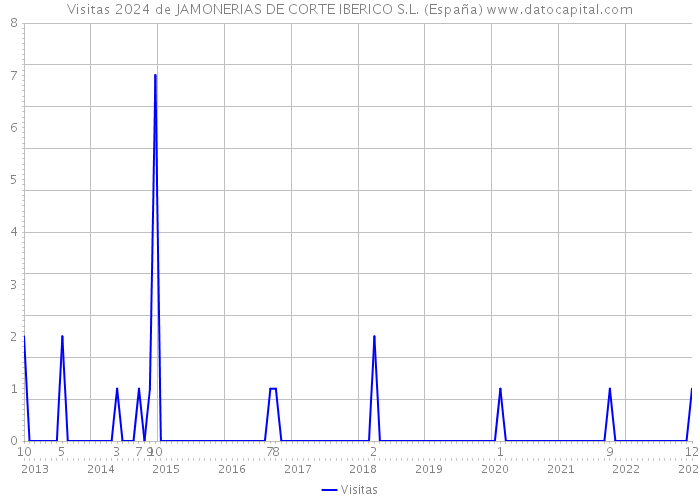Visitas 2024 de JAMONERIAS DE CORTE IBERICO S.L. (España) 