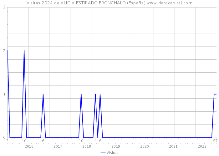Visitas 2024 de ALICIA ESTIRADO BRONCHALO (España) 