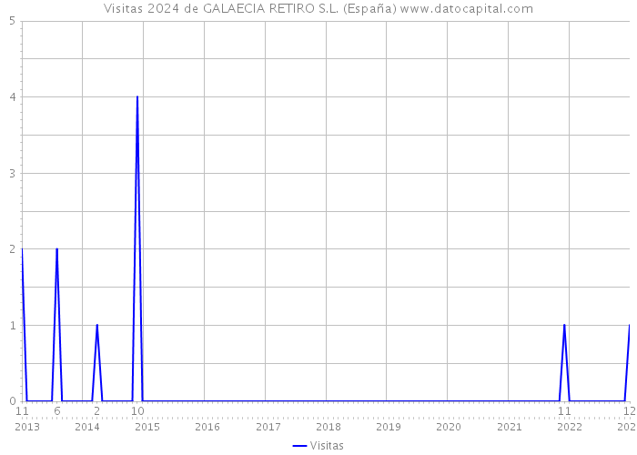 Visitas 2024 de GALAECIA RETIRO S.L. (España) 