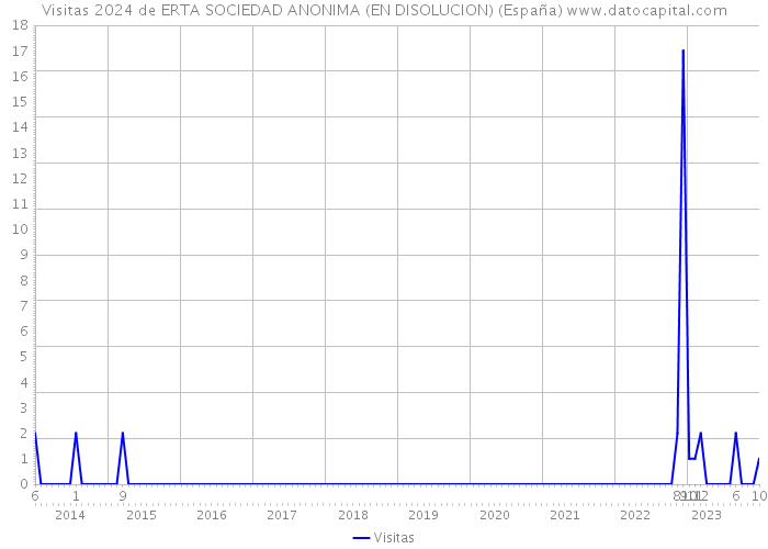 Visitas 2024 de ERTA SOCIEDAD ANONIMA (EN DISOLUCION) (España) 