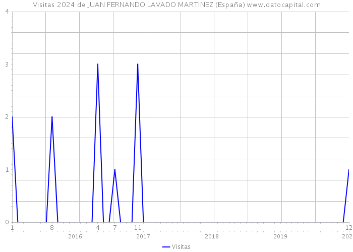 Visitas 2024 de JUAN FERNANDO LAVADO MARTINEZ (España) 
